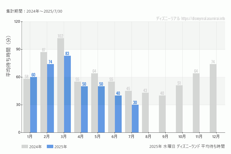 Disneyland 今年2025年の月別水曜日の平均待ち時間 最も空いていたのは7月、混雑したのが3月