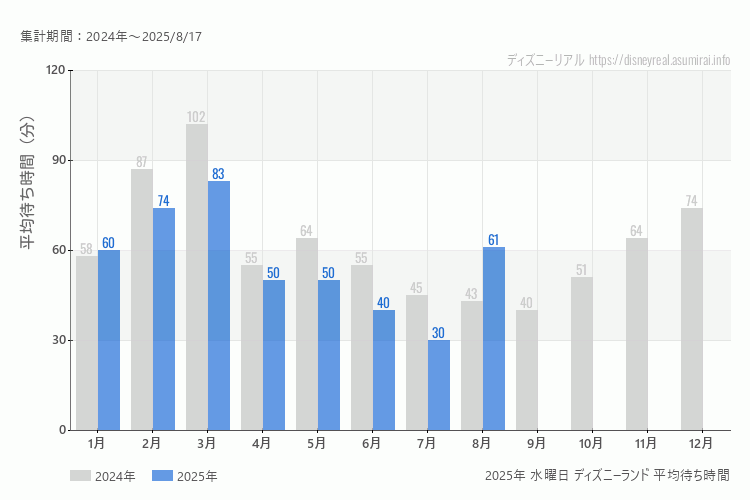 Disneyland 今年2025年の月別水曜日の平均待ち時間 最も空いていたのは7月、混雑したのが3月