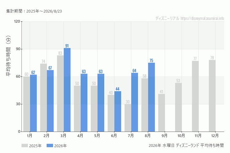 Disneyland 今年2026年の月別水曜日の平均待ち時間 最も空いていたのは6月、混雑したのが3月