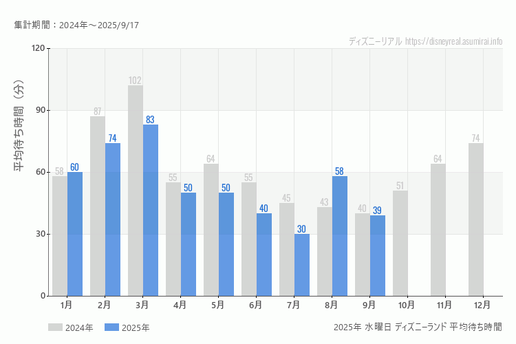 Disneyland 今年2025年の月別水曜日の平均待ち時間 最も空いていたのは7月、混雑したのが3月