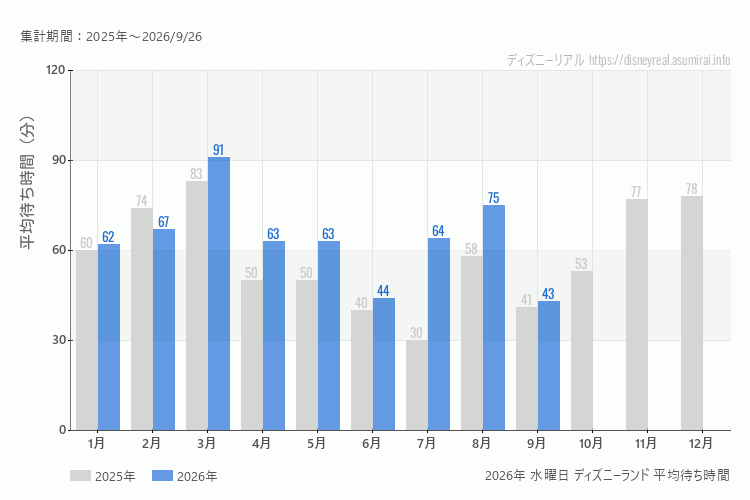 Disneyland 今年2026年の月別水曜日の平均待ち時間 最も空いていたのは9月、混雑したのが3月