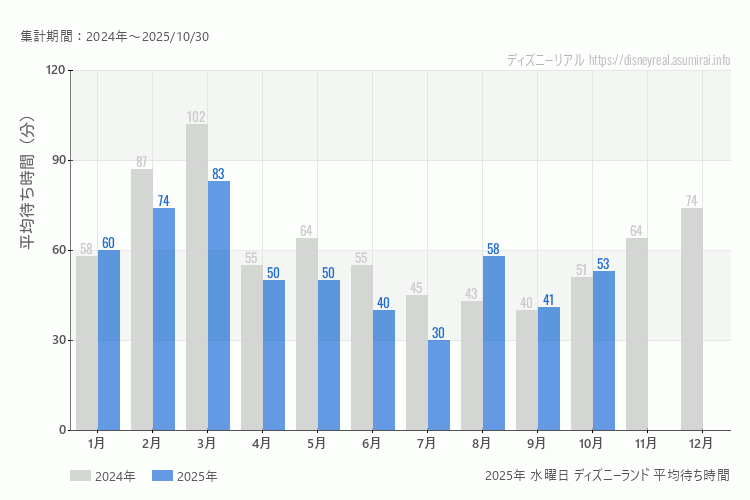 Disneyland 今年2025年の月別水曜日の平均待ち時間 最も空いていたのは7月、混雑したのが3月