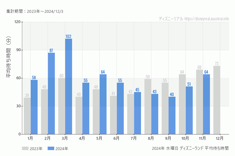 Disneyland 今年2024年の月別水曜日の平均待ち時間 最も空いていたのは9月、混雑したのが3月