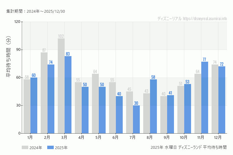 Disneyland 今年2025年の月別水曜日の平均待ち時間 最も空いていたのは7月、混雑したのが3月