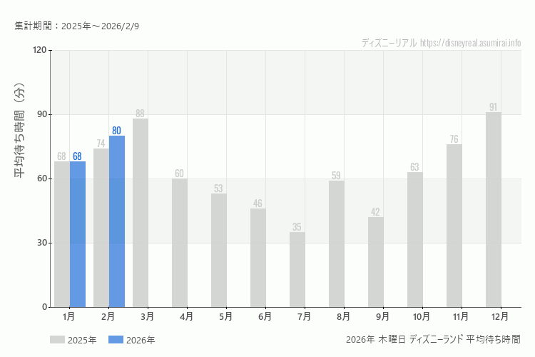 Disneyland 今年2026年の月別木曜日の平均待ち時間 最も空いていたのは1月、混雑したのが2月