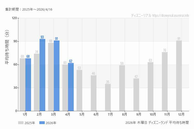 Disneyland 今年2026年の月別木曜日の平均待ち時間 最も空いていたのは1月、混雑したのが2月