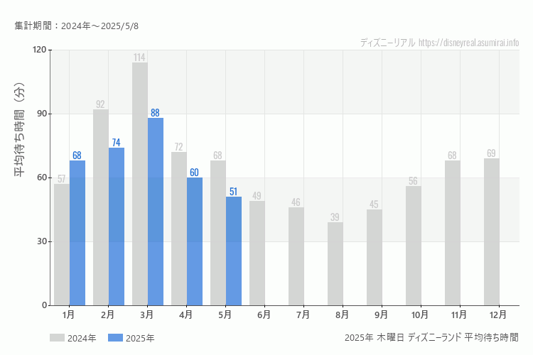 Disneyland 今年2025年の月別木曜日の平均待ち時間 最も空いていたのは1月、混雑したのが3月