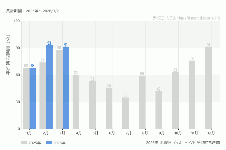 Disneyland 今年2026年の月別木曜日の平均待ち時間 最も空いていたのは1月、混雑したのが2月