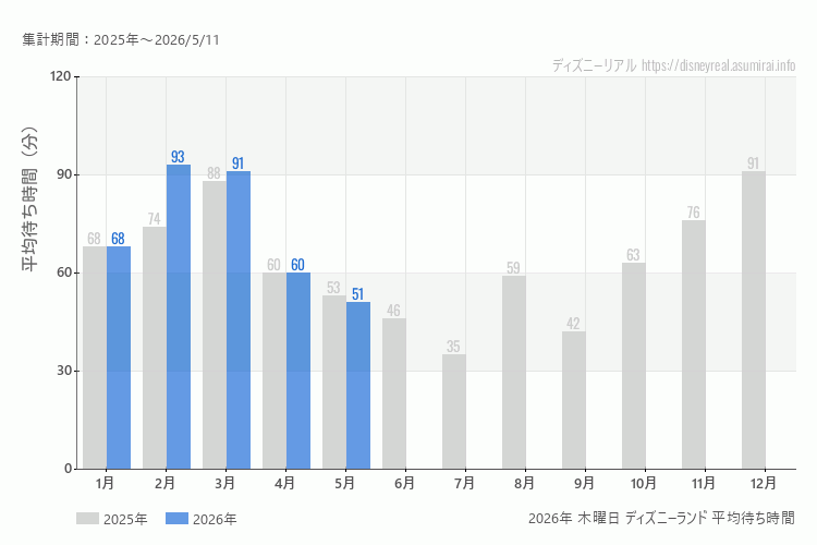Disneyland 今年2026年の月別木曜日の平均待ち時間 最も空いていたのは5月、混雑したのが2月