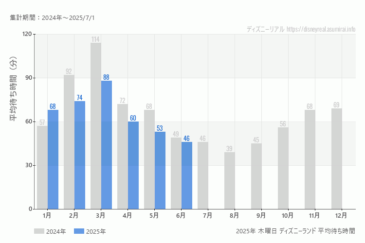 Disneyland 今年2025年の月別木曜日の平均待ち時間 最も空いていたのは6月、混雑したのが3月