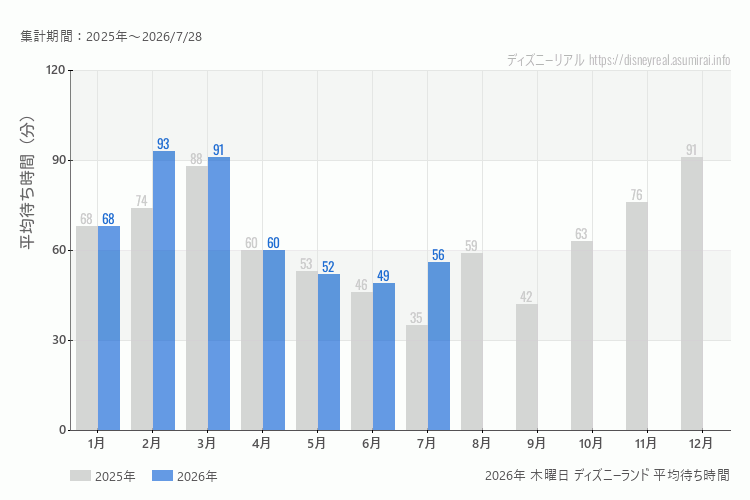 Disneyland 今年2026年の月別木曜日の平均待ち時間 最も空いていたのは6月、混雑したのが2月