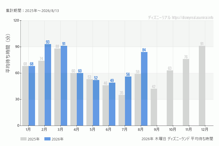 Disneyland 今年2026年の月別木曜日の平均待ち時間 最も空いていたのは6月、混雑したのが2月