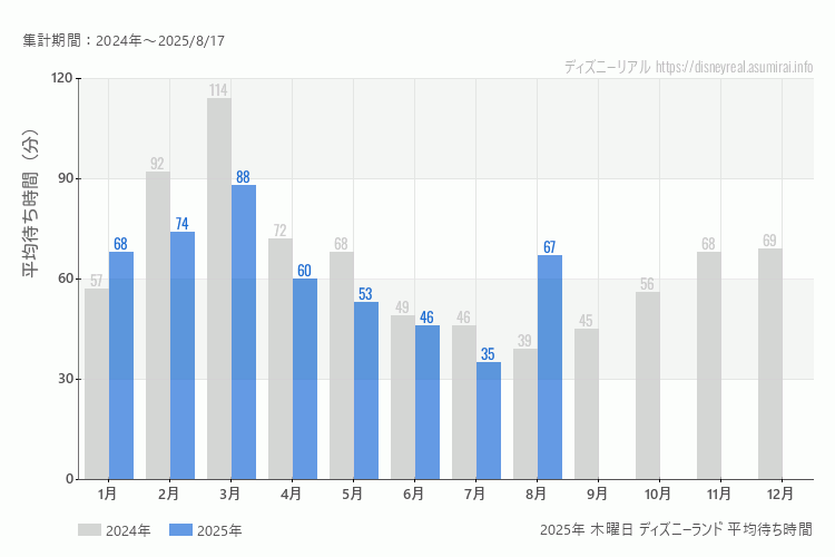 Disneyland 今年2025年の月別木曜日の平均待ち時間 最も空いていたのは7月、混雑したのが3月