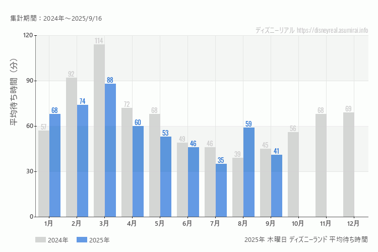 Disneyland 今年2025年の月別木曜日の平均待ち時間 最も空いていたのは7月、混雑したのが3月
