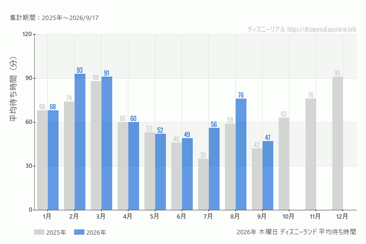 Disneyland 今年2026年の月別木曜日の平均待ち時間 最も空いていたのは9月、混雑したのが2月