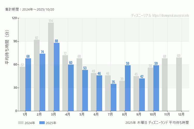 Disneyland 今年2025年の月別木曜日の平均待ち時間 最も空いていたのは7月、混雑したのが3月