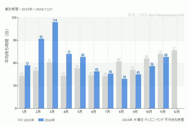 Disneyland 今年2024年の月別木曜日の平均待ち時間 最も空いていたのは8月、混雑したのが3月