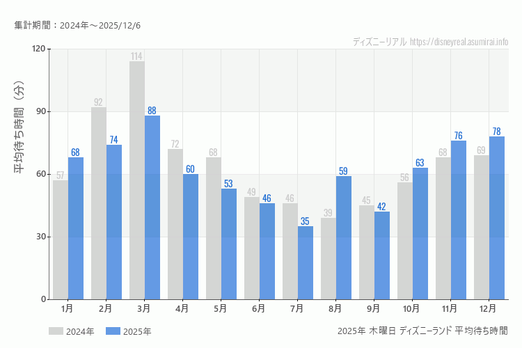 Disneyland 今年2025年の月別木曜日の平均待ち時間 最も空いていたのは7月、混雑したのが3月
