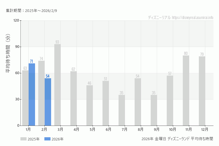 Disneyland 今年2026年の月別金曜日の平均待ち時間 最も空いていたのは2月、混雑したのが1月