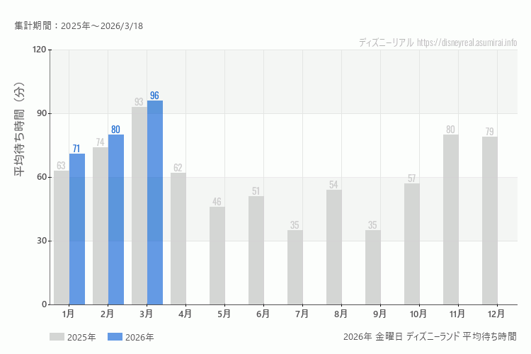 Disneyland 今年2026年の月別金曜日の平均待ち時間 最も空いていたのは1月、混雑したのが3月