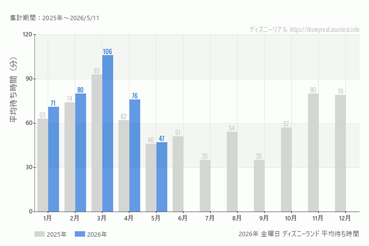Disneyland 今年2026年の月別金曜日の平均待ち時間 最も空いていたのは5月、混雑したのが3月