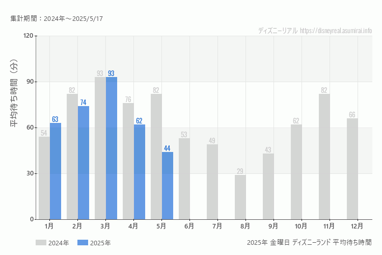 Disneyland 今年2025年の月別金曜日の平均待ち時間 最も空いていたのは5月、混雑したのが3月