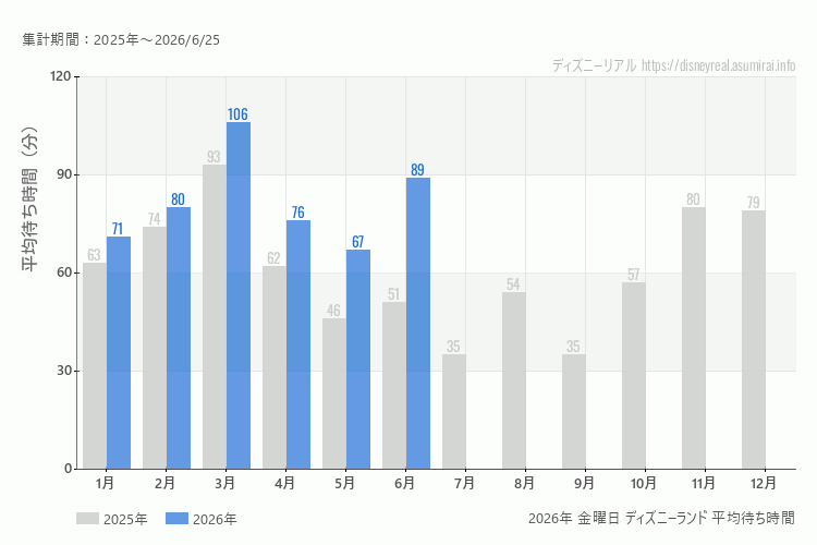 Disneyland 今年2026年の月別金曜日の平均待ち時間 最も空いていたのは5月、混雑したのが3月