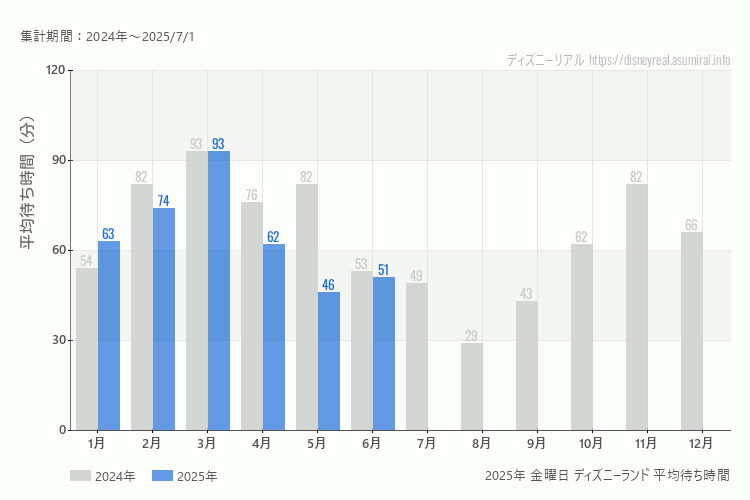Disneyland 今年2025年の月別金曜日の平均待ち時間 最も空いていたのは5月、混雑したのが3月