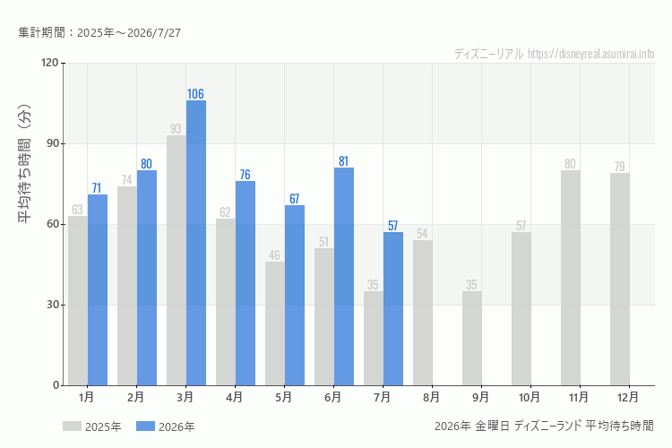 Disneyland 今年2026年の月別金曜日の平均待ち時間 最も空いていたのは7月、混雑したのが3月