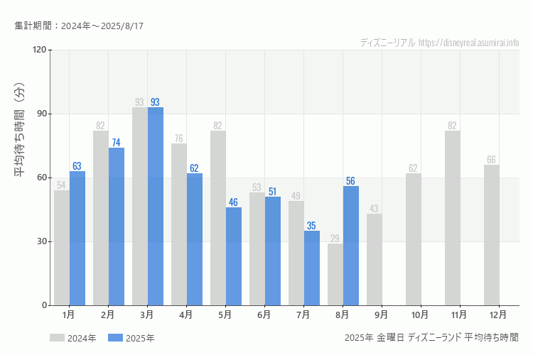 Disneyland 今年2025年の月別金曜日の平均待ち時間 最も空いていたのは7月、混雑したのが3月