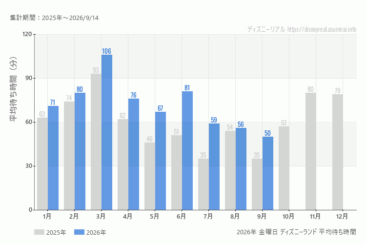 Disneyland 今年2026年の月別金曜日の平均待ち時間 最も空いていたのは9月、混雑したのが3月