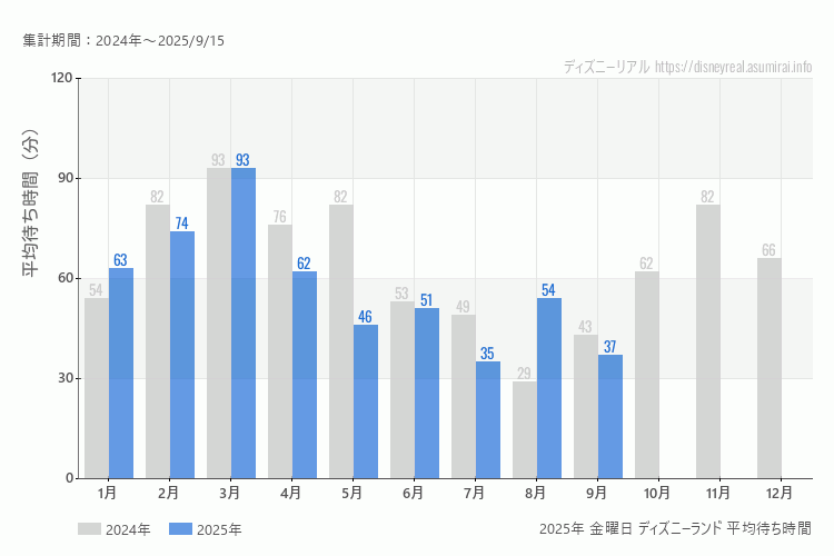 Disneyland 今年2025年の月別金曜日の平均待ち時間 最も空いていたのは7月、混雑したのが3月