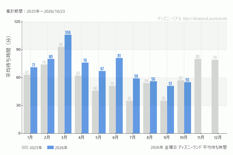 Disneyland 今年2026年の月別金曜日の平均待ち時間 最も空いていたのは10月、混雑したのが3月
