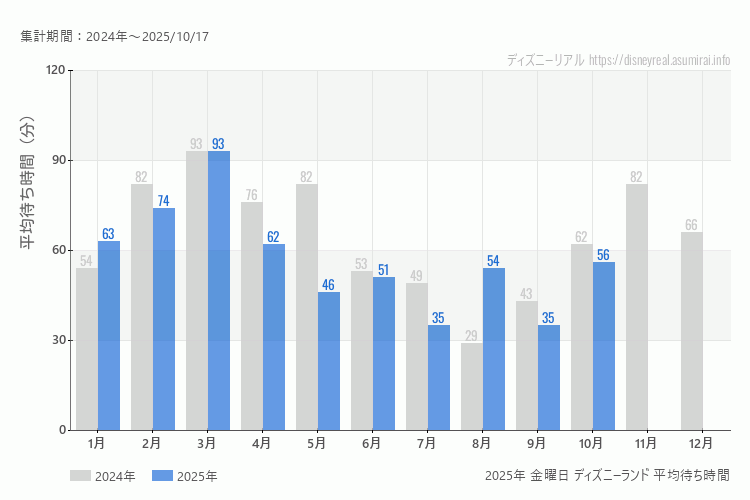 Disneyland 今年2025年の月別金曜日の平均待ち時間 最も空いていたのは7月、9月、混雑したのが3月