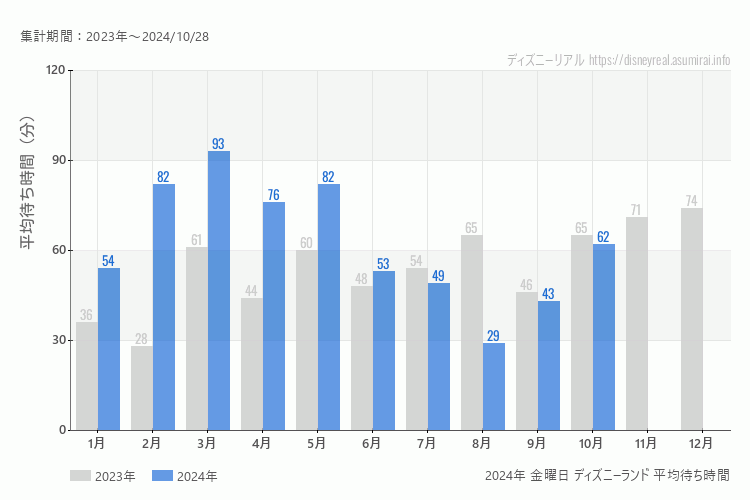 Disneyland 今年2024年の月別金曜日の平均待ち時間 最も空いていたのは8月、混雑したのが3月