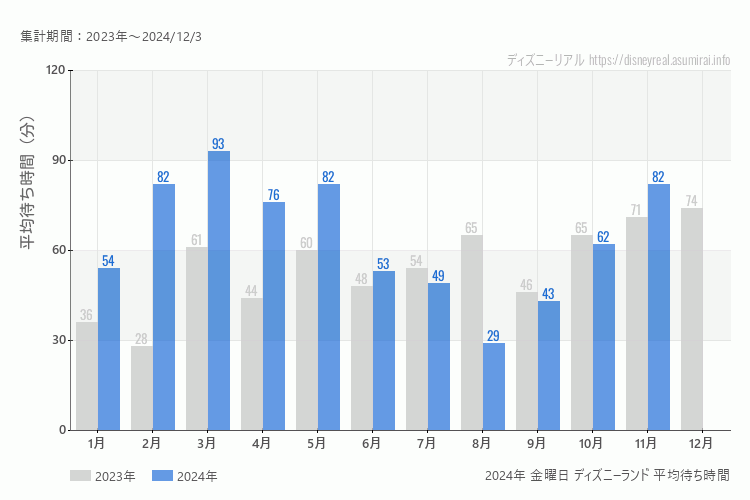 Disneyland 今年2024年の月別金曜日の平均待ち時間 最も空いていたのは8月、混雑したのが3月