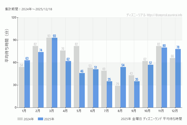 Disneyland 今年2025年の月別金曜日の平均待ち時間 最も空いていたのは7月、9月、混雑したのが3月