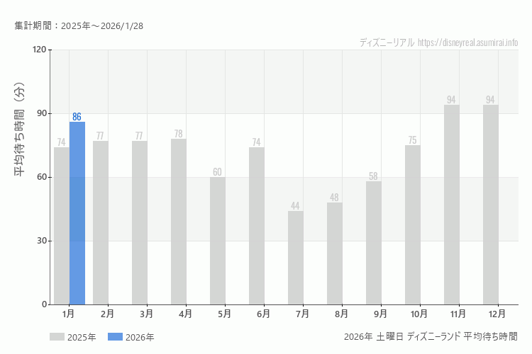 Disneyland 今年2026年の月別土曜日の平均待ち時間 最も空いていたのは1月、混雑したのが1月
