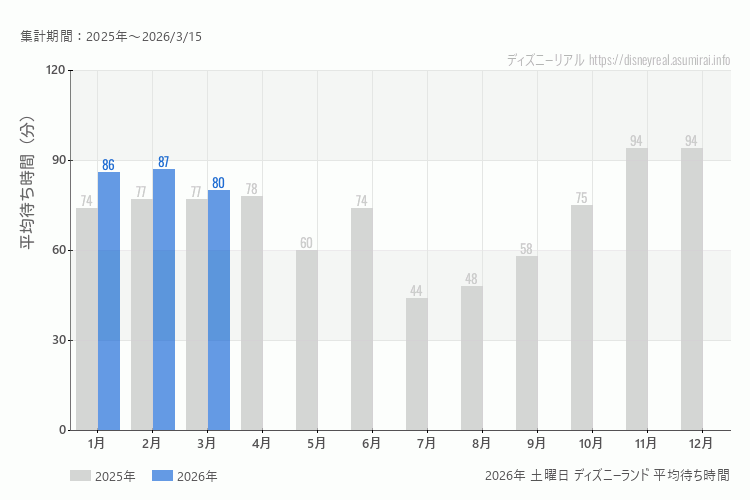 Disneyland 今年2026年の月別土曜日の平均待ち時間 最も空いていたのは3月、混雑したのが2月