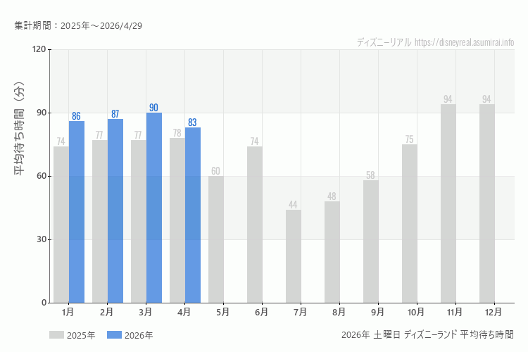 Disneyland 今年2026年の月別土曜日の平均待ち時間 最も空いていたのは4月、混雑したのが3月