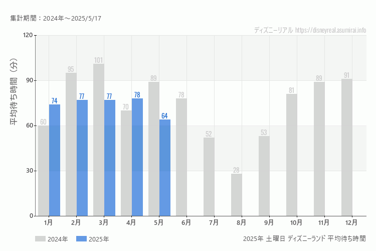 Disneyland 今年2025年の月別土曜日の平均待ち時間 最も空いていたのは1月、5月、混雑したのが4月