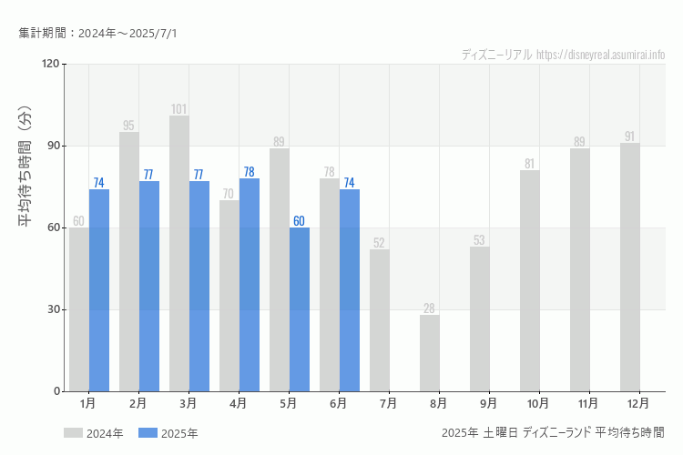 Disneyland 今年2025年の月別土曜日の平均待ち時間 最も空いていたのは5月、混雑したのが4月