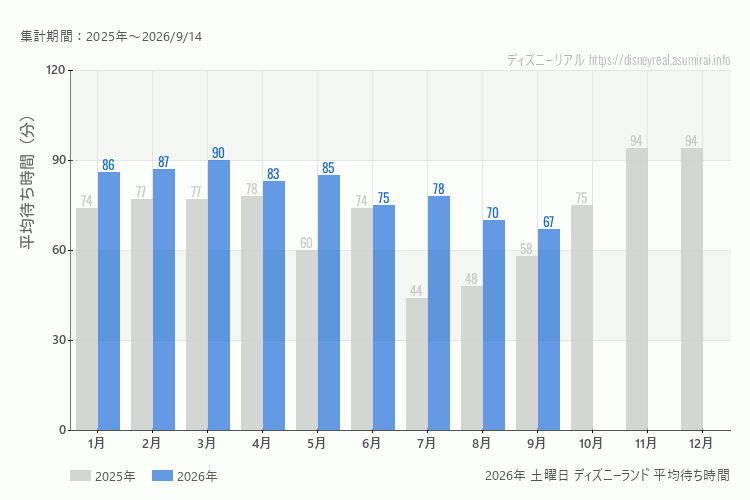 Disneyland 今年2026年の月別土曜日の平均待ち時間 最も空いていたのは9月、混雑したのが3月