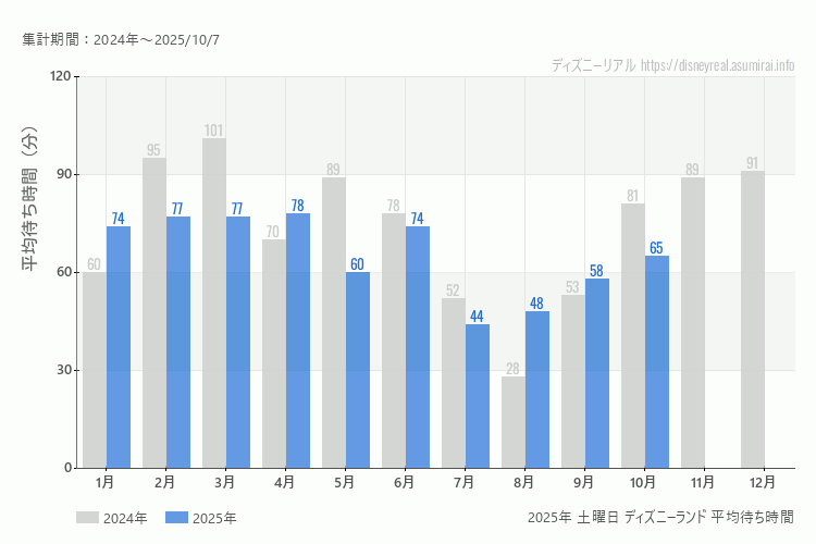 Disneyland 今年2025年の月別土曜日の平均待ち時間 最も空いていたのは7月、混雑したのが4月