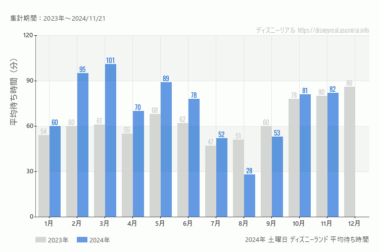 Disneyland 今年2024年の月別土曜日の平均待ち時間 最も空いていたのは8月、混雑したのが3月