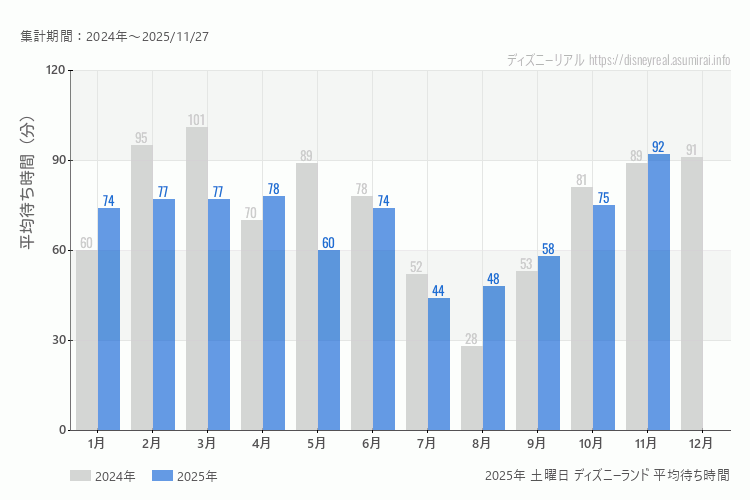 Disneyland 今年2025年の月別土曜日の平均待ち時間 最も空いていたのは7月、混雑したのが11月
