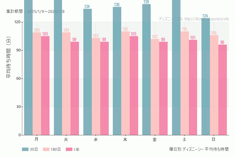 ディズニーシー曜日別待ち時間。土日どちらが混むか？土曜のほうが混みます。最も空いているのが日曜日、混んでいるのが月曜日