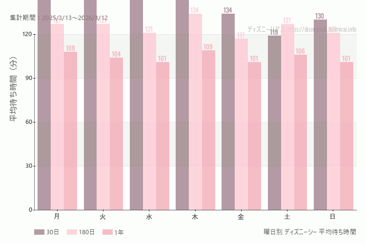 ディズニーシー曜日別待ち時間。土日どちらが混むか？土曜のほうが混みます。最も空いているのが水曜日、混んでいるのが火曜日