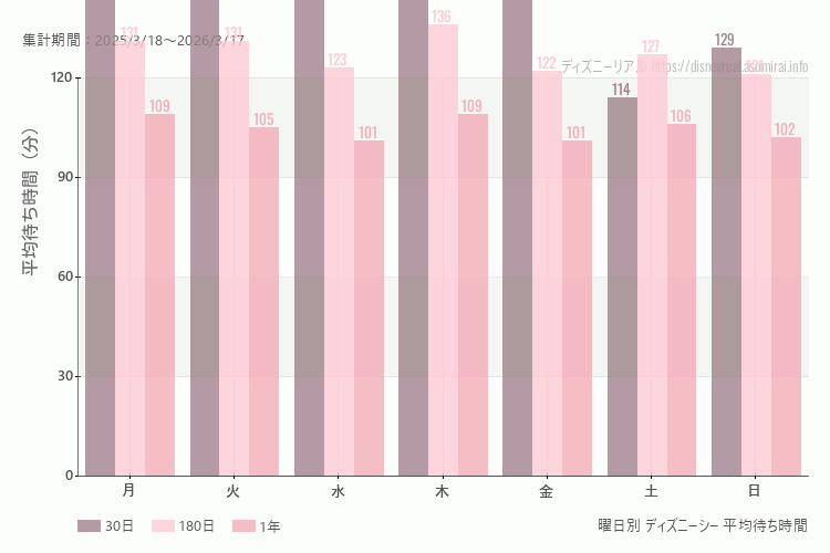 ディズニーシー曜日別待ち時間。土日どちらが混むか？土曜のほうが混みます。最も空いているのが水曜日、混んでいるのが火曜日