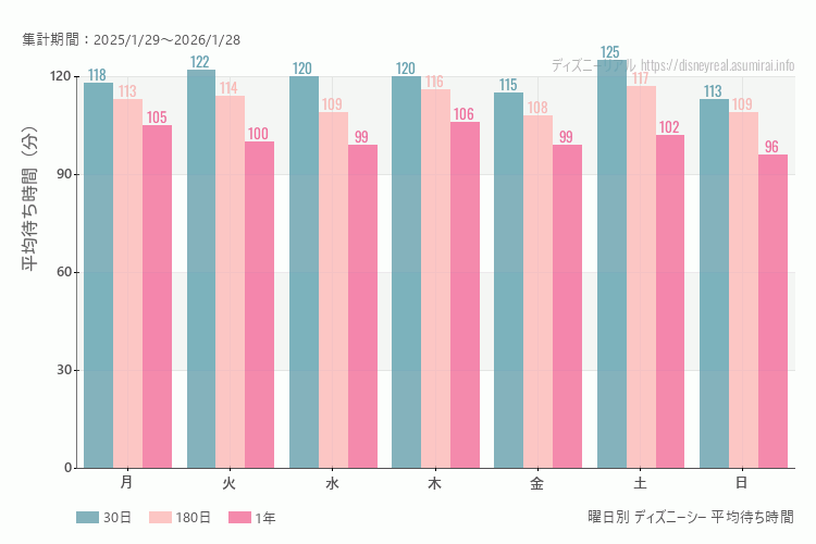 ディズニーシー曜日別待ち時間。土日どちらが混むか？土曜のほうが混みます。最も空いているのが日曜日、混んでいるのが土曜日